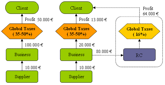 Consulenza fiscale e triangolazioni in Romania